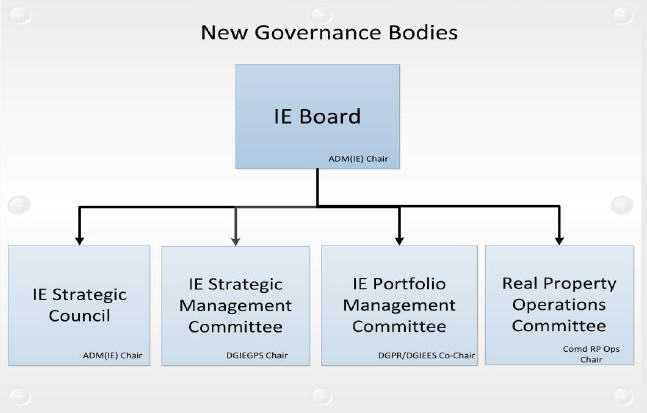 New Governance Bodies